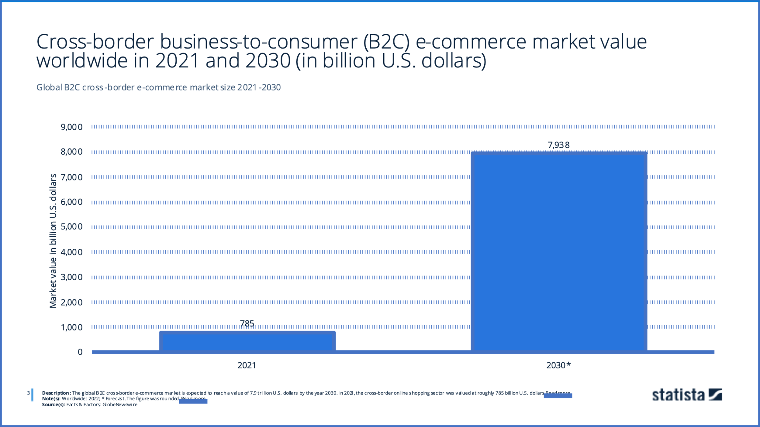B2C e-commerce