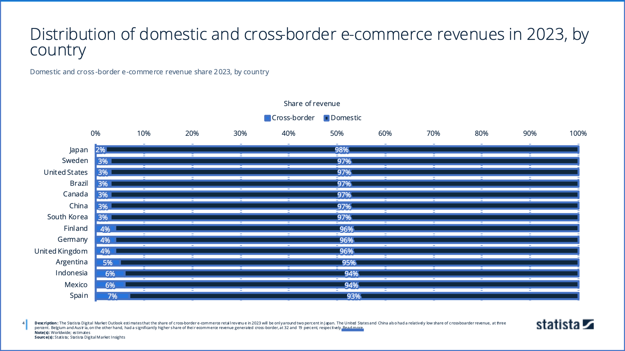  e-commerce sector is in the U.S