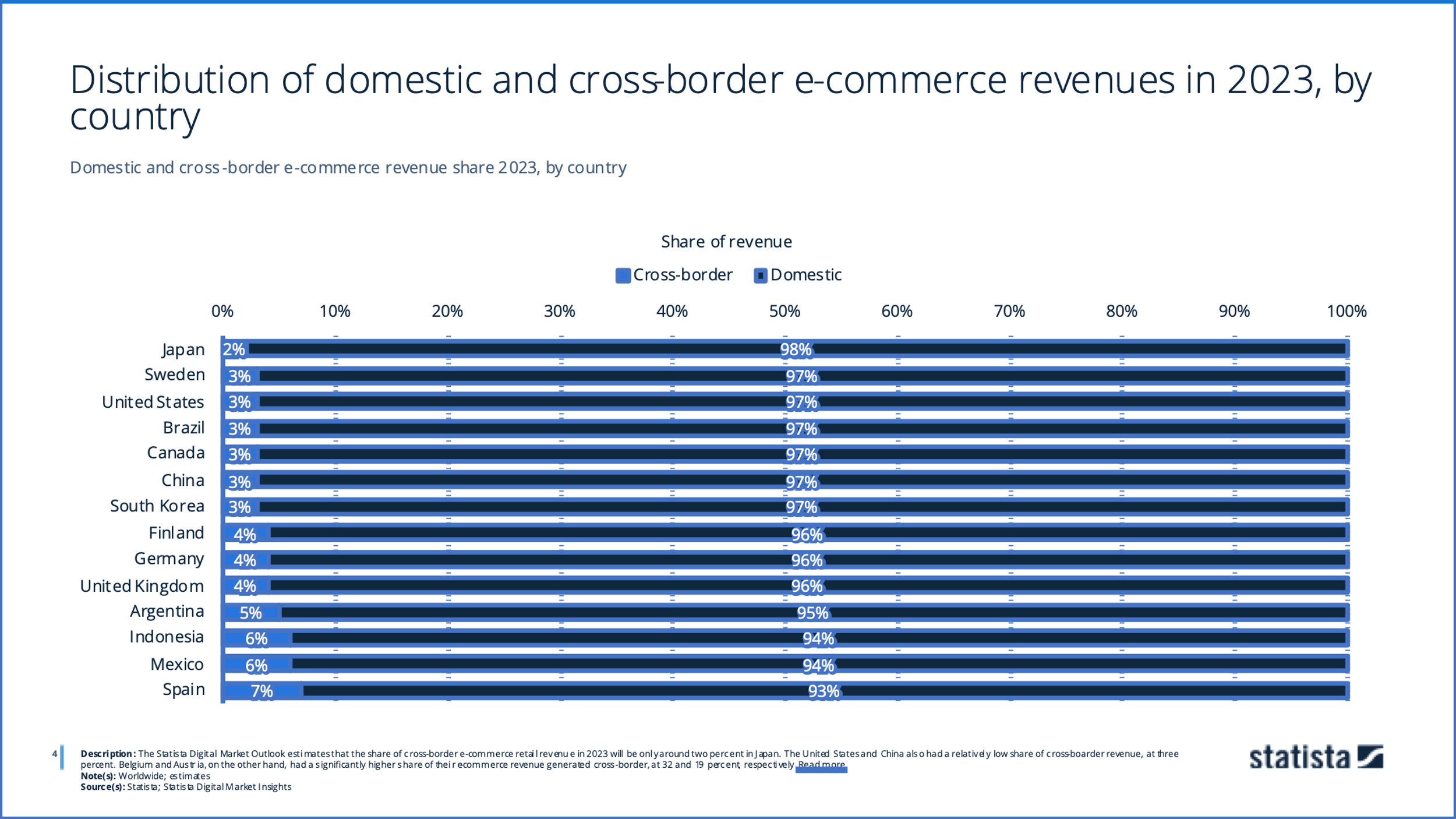 e-commerce sector is in the U.S