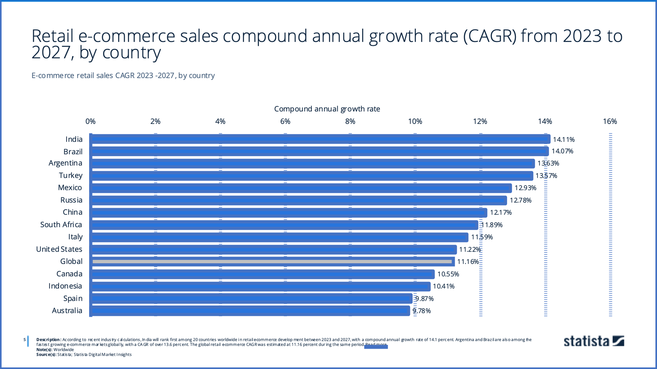 international e-commerce distribution