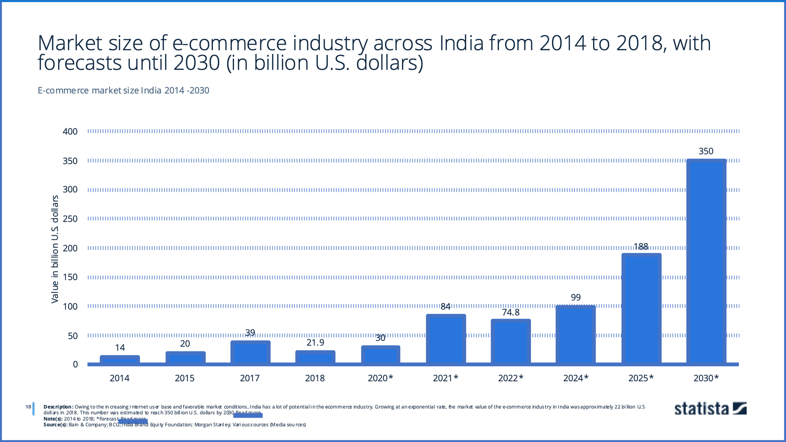 e-commerce industry in India in 2030